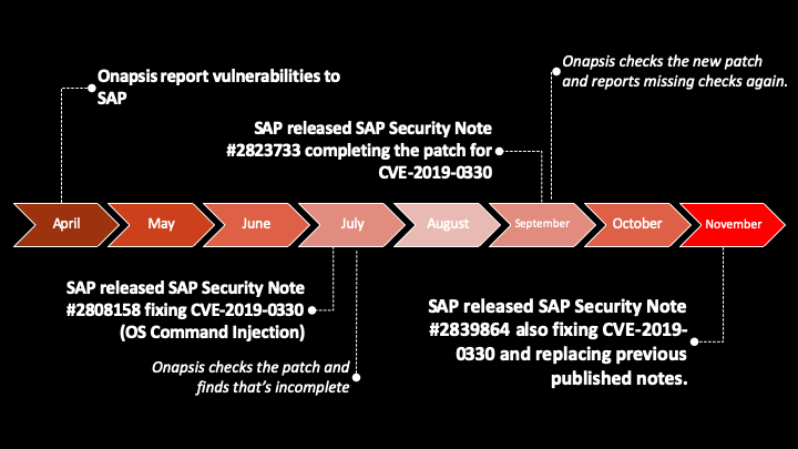 SAP Security Notes November 2019