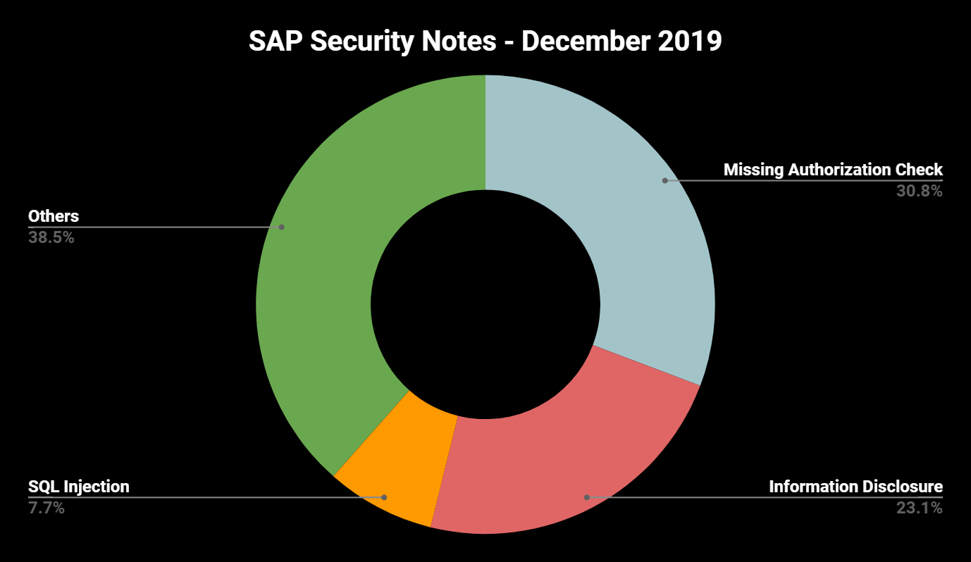 1912 SAP Security Notes December 2019