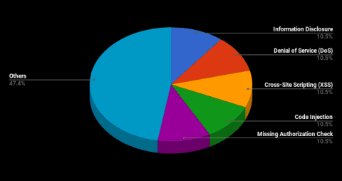 Notes by Vulnerability Type image
