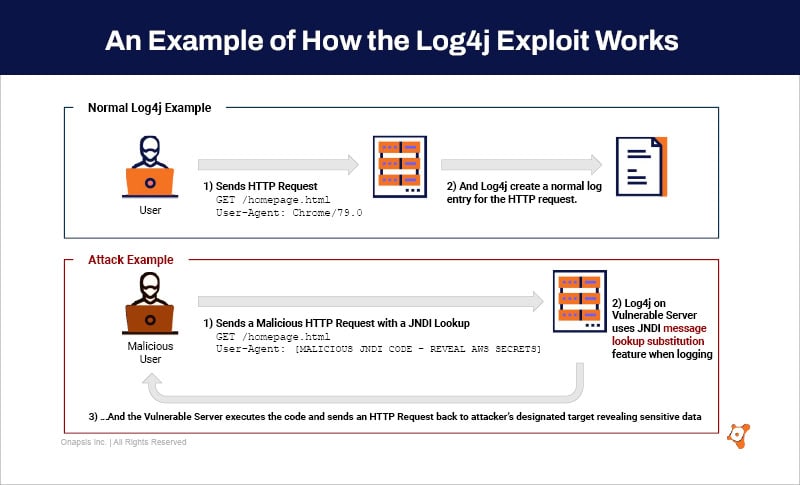 How the Log4j Exploit Works