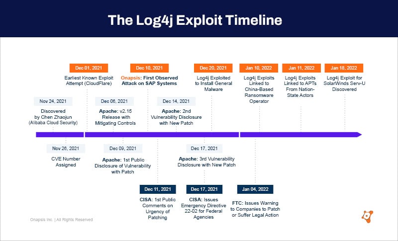 Log4j Timeline