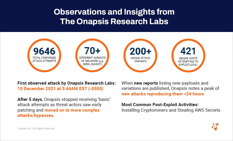 Observations and Insights from The Onapsis Research Labs