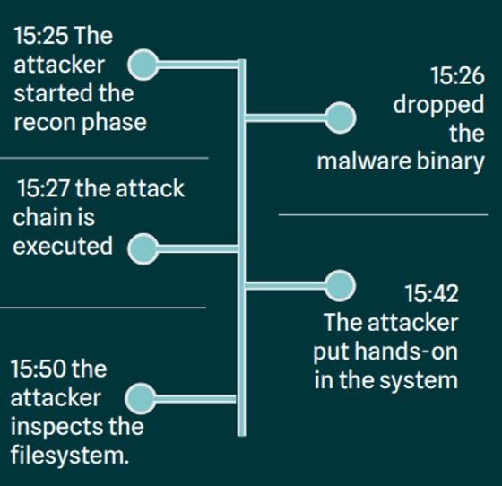 Example Attack Timeline