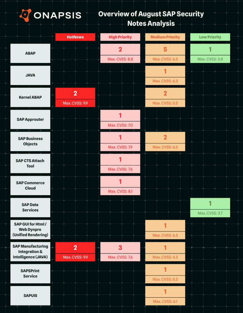 Overview of August 2026 SAP Security Notes broken down by severity.