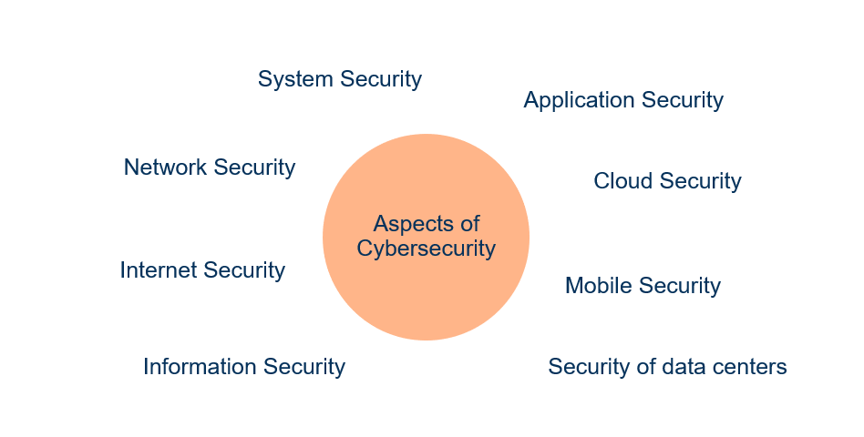 Aspects of Cyber Security