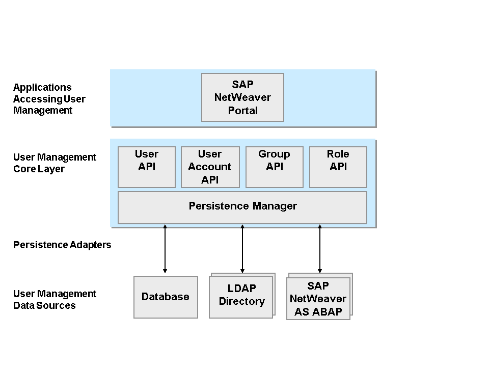 Changing properties in SAP NetWeaver Java