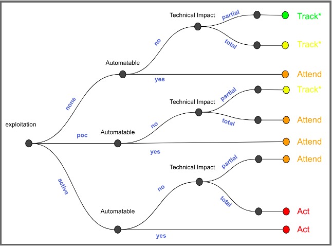 Patching Decision Tree