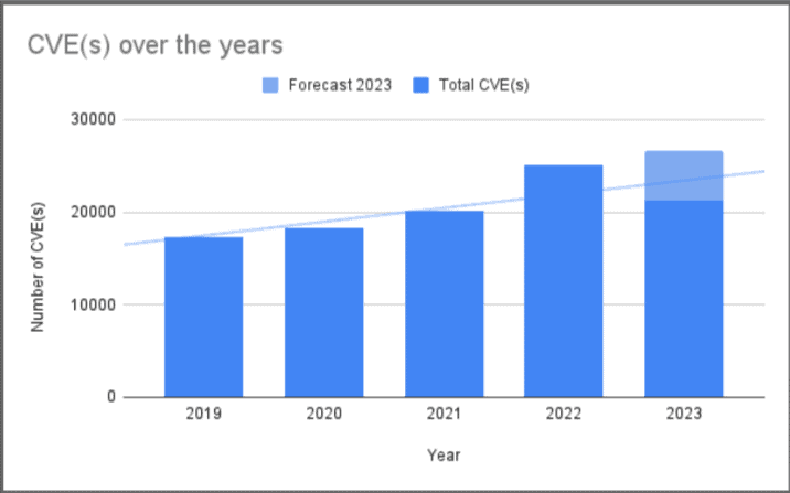 Image 1: Evolution of released CVE(s) over the years