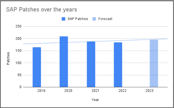 Image 2: Evolution of released Patches for SAP over the years (1 Patch fixes 1 or more vulnerabilities)