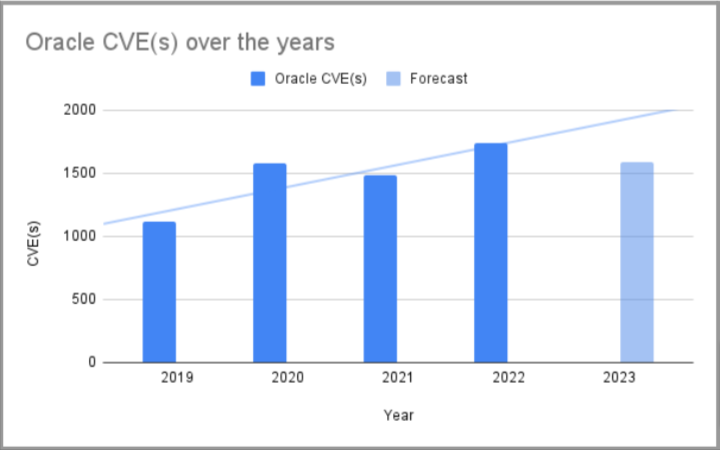 Image 3: Evolution of released CVE(s) for Oracle over the years
