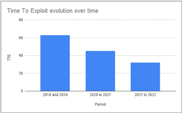 Image 4: Evolution of Time To Exploit over the years