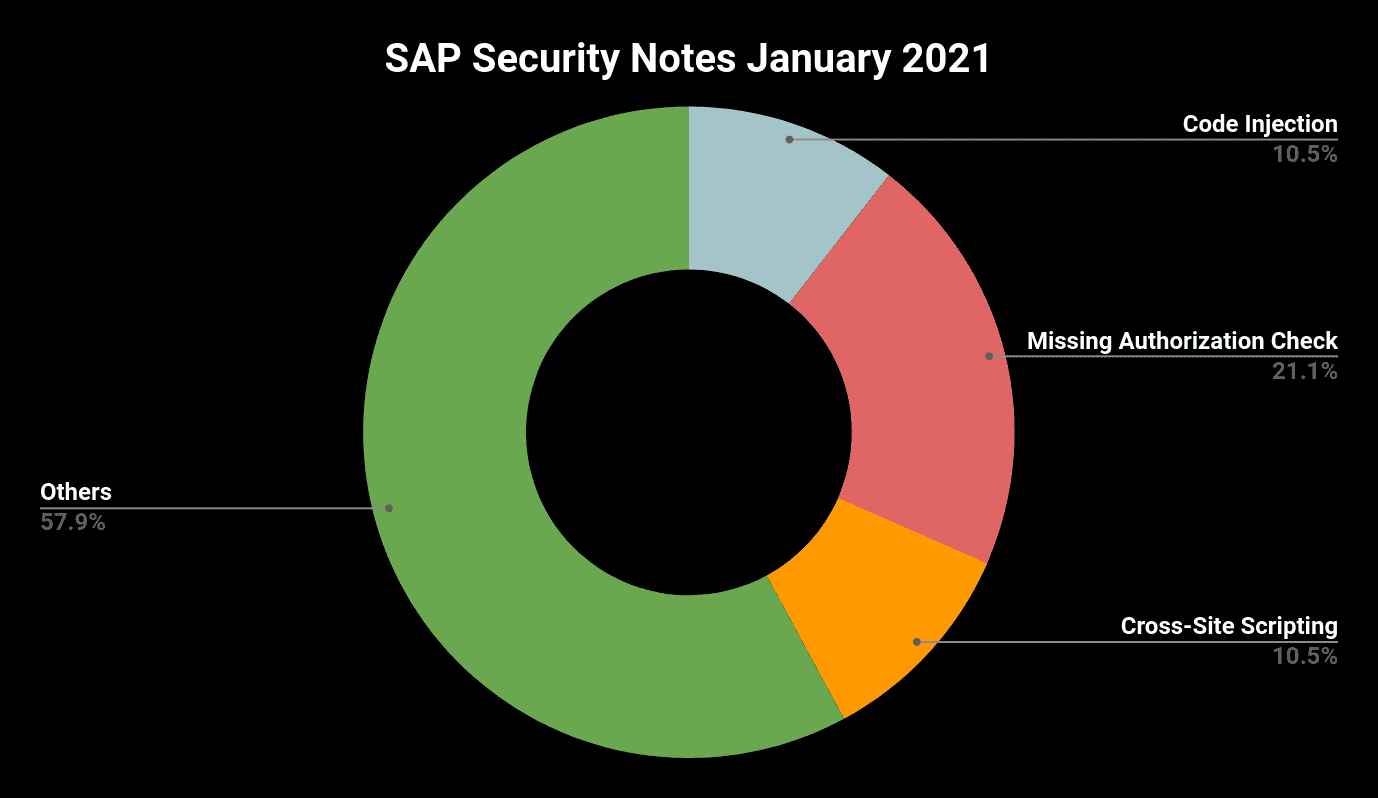 January SAP Patch Day