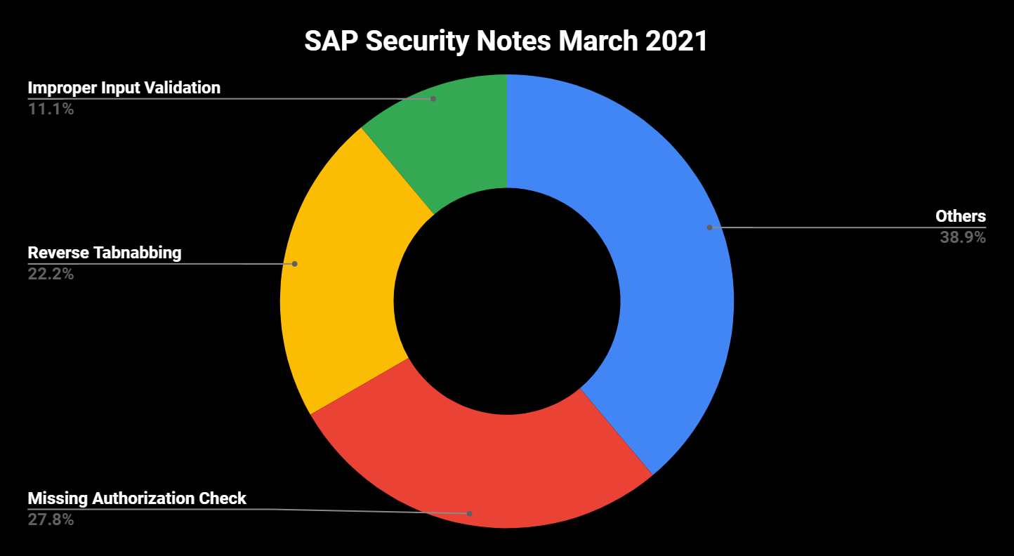 March 2021 SAP Patch Day Vulnerabilities