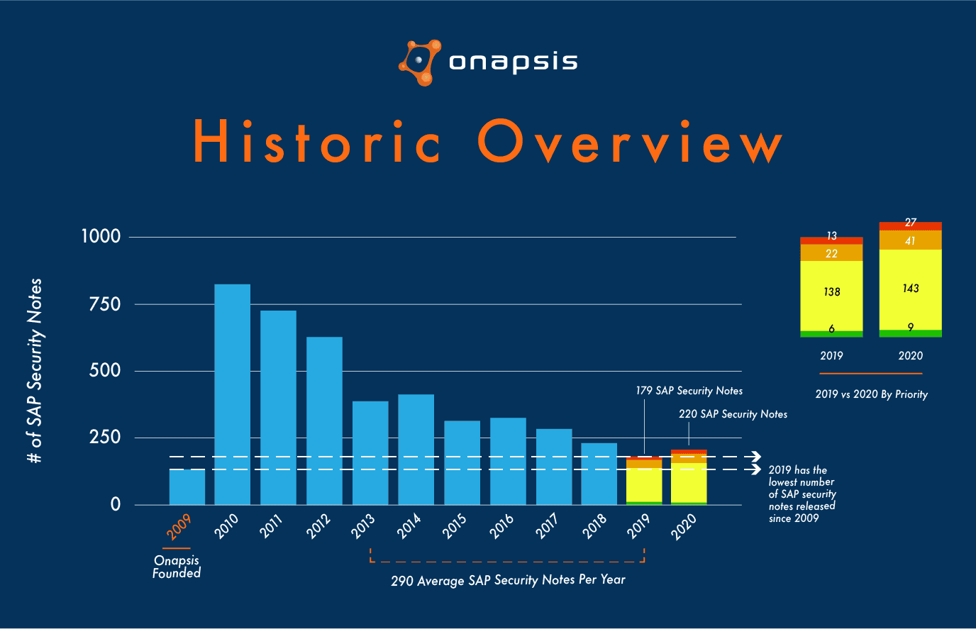 Historic Timeline