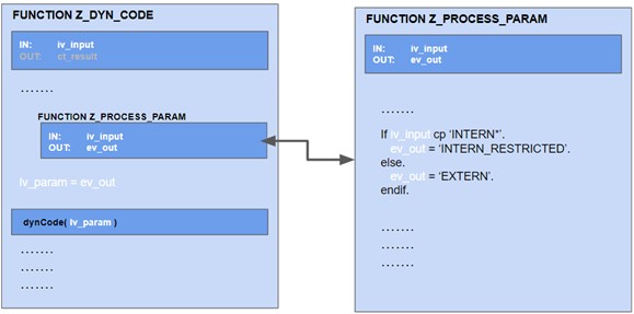 Function Z DYN Code to Function Z Process Param