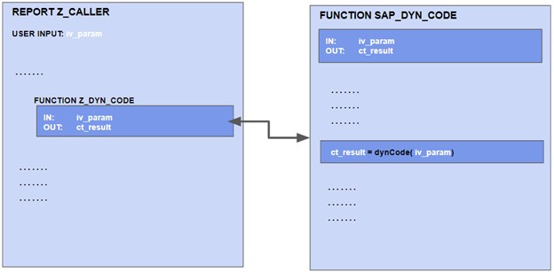 Function SAP DYN Code