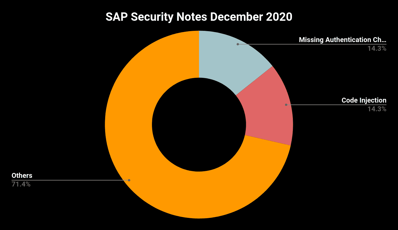 SAP Security Notes December