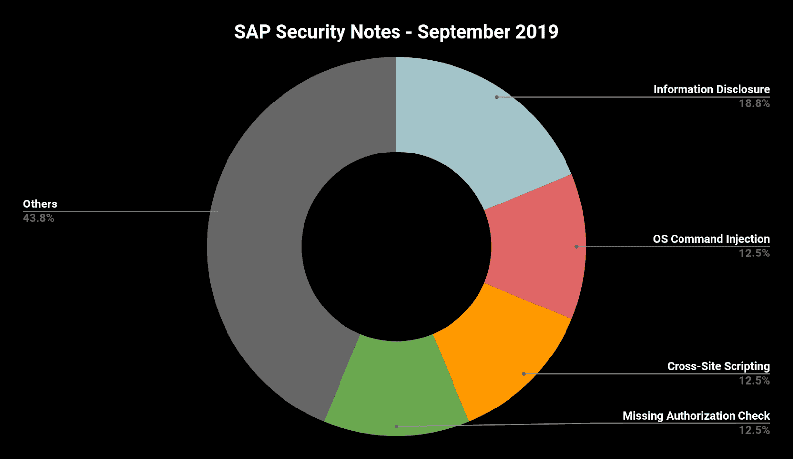 SAP Security Notes September 2019