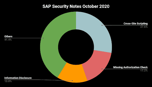 SAP october