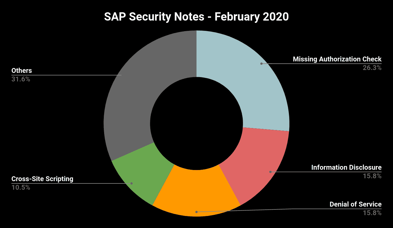 SAP Security Notes February 2020