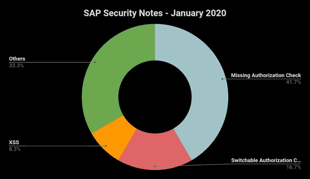 SAP Security Notes January 2020: ICM Services at Risk of Denial of ...
