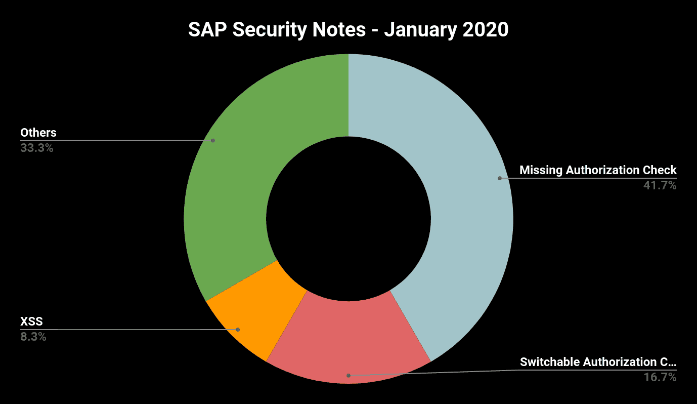 SAP Security Notes January 2020