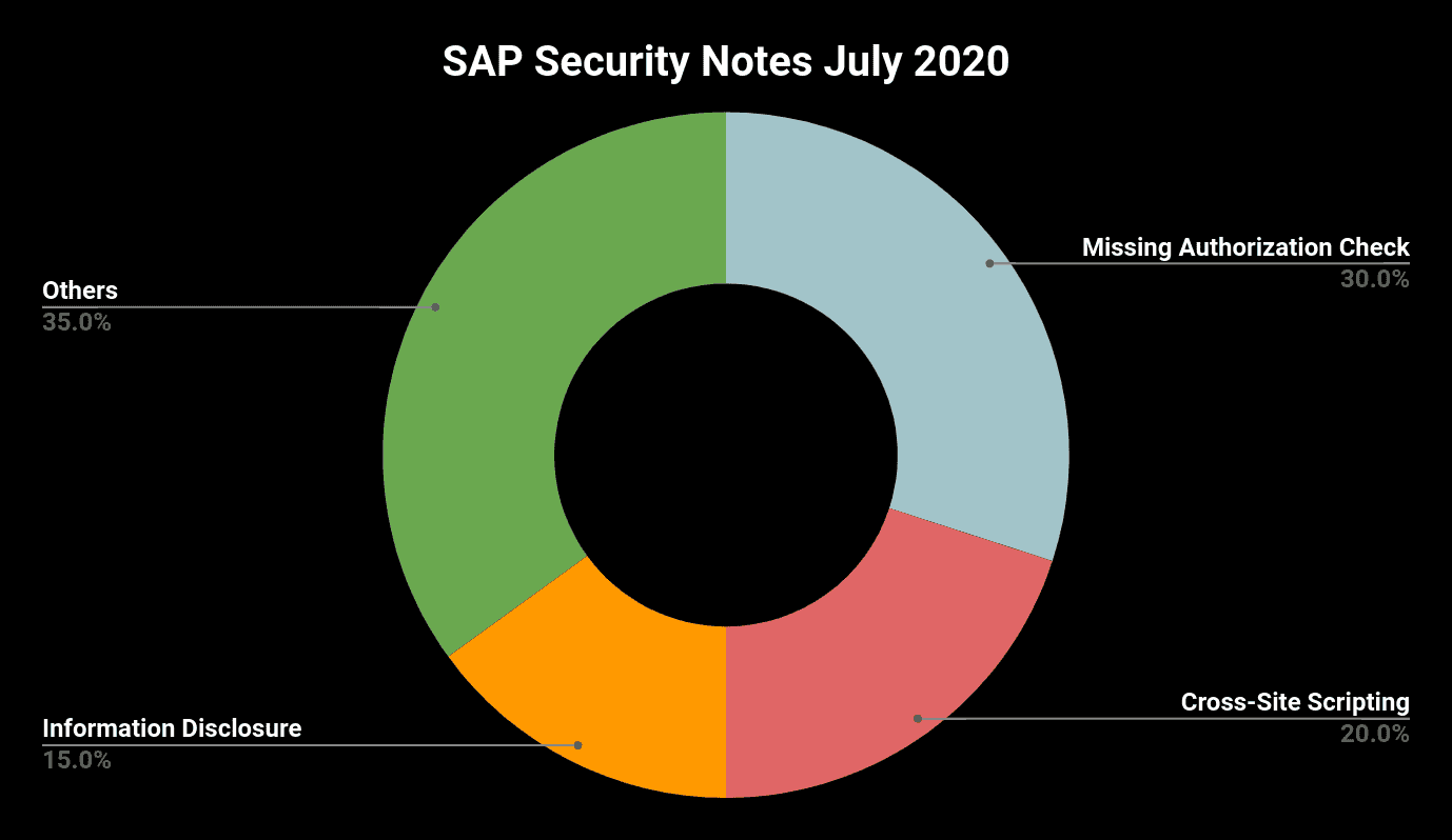 sap security notes july 2020