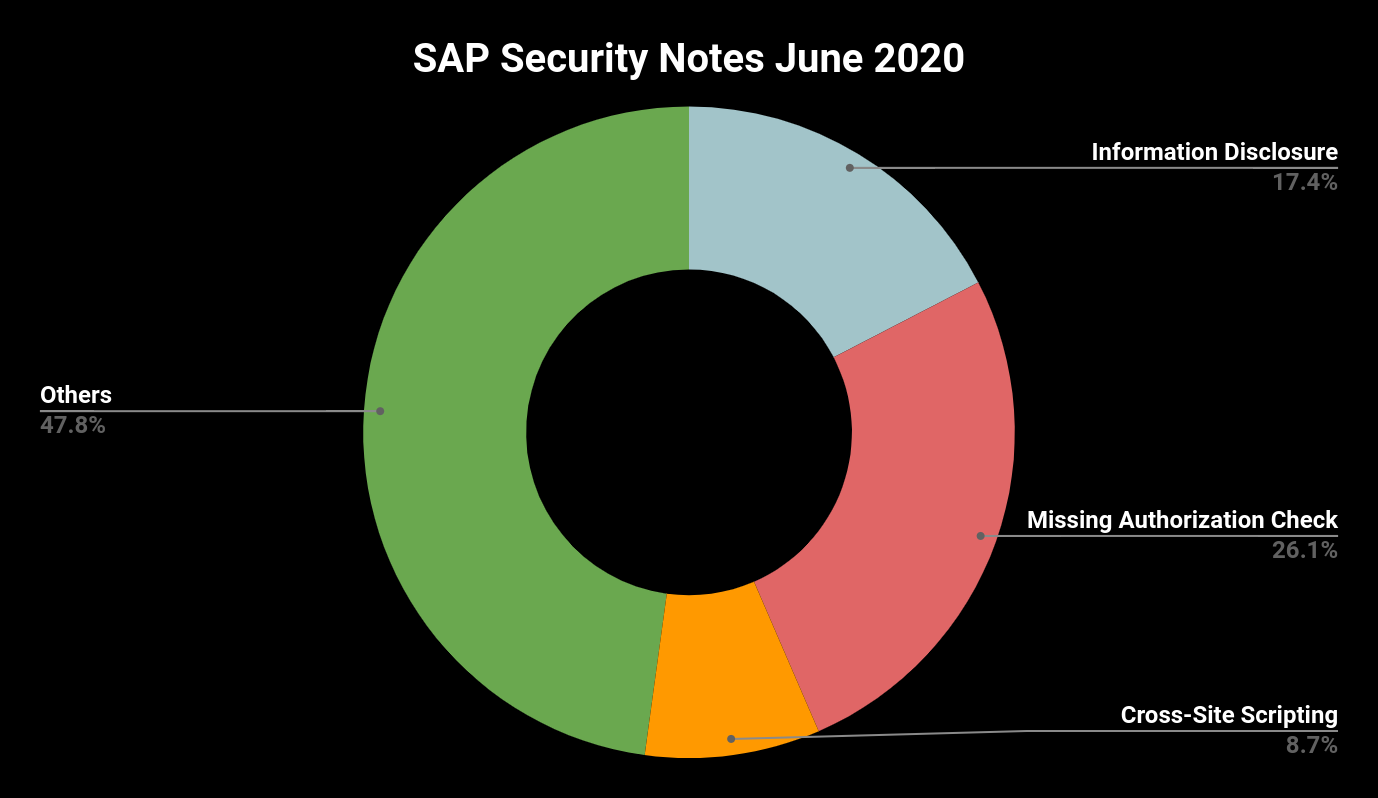 SAP June 2020 Security Notes