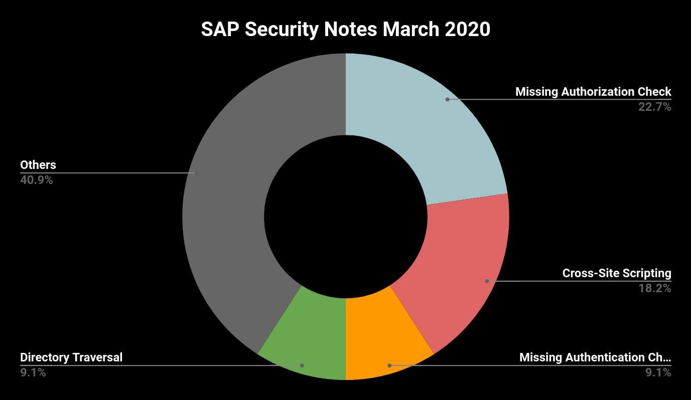 SAP Security Notes March 2020