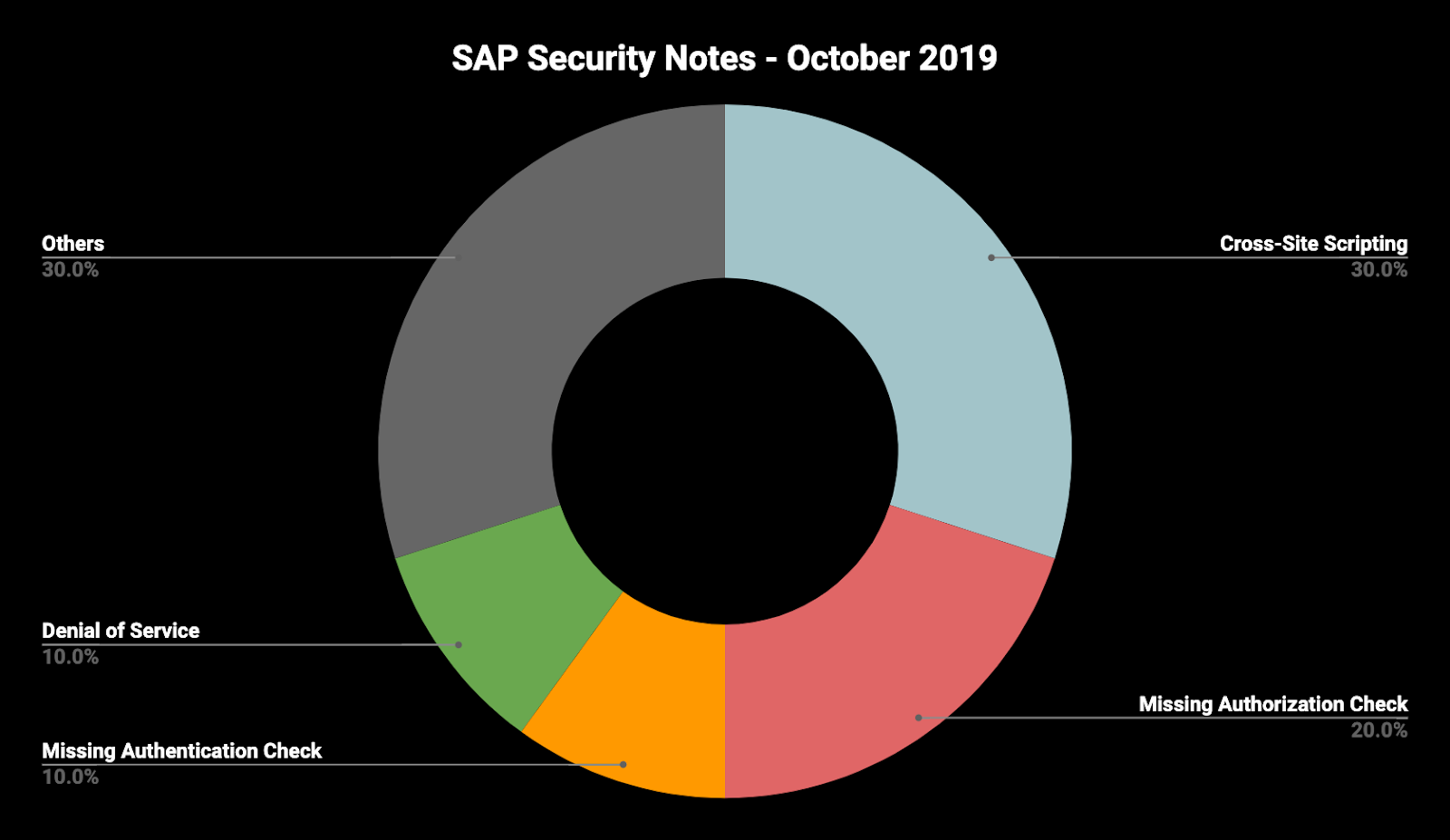 SAP Security Notes October '19: Only Nine New Notes, but Two HotNews 