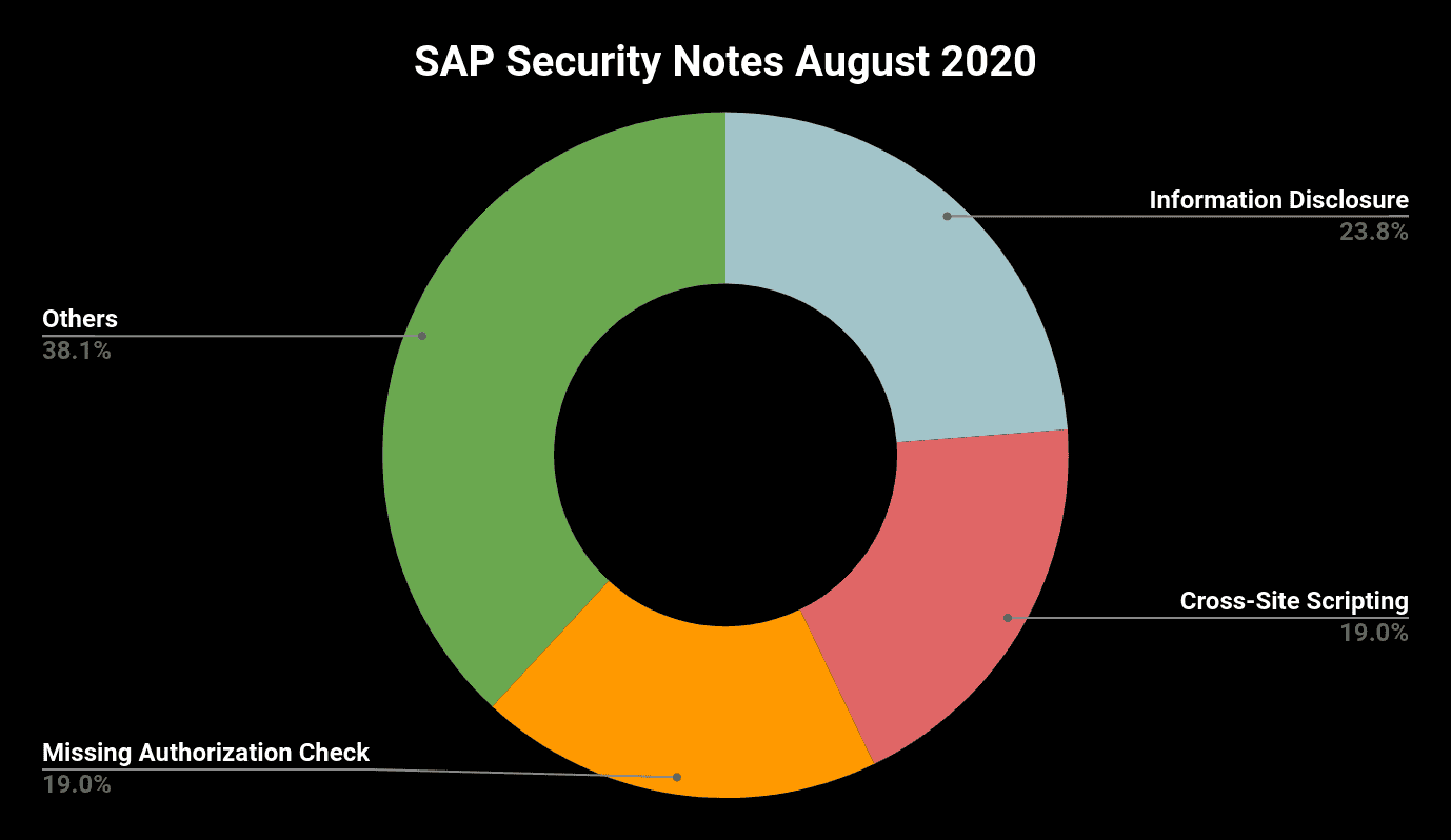 sap security notes august 2020