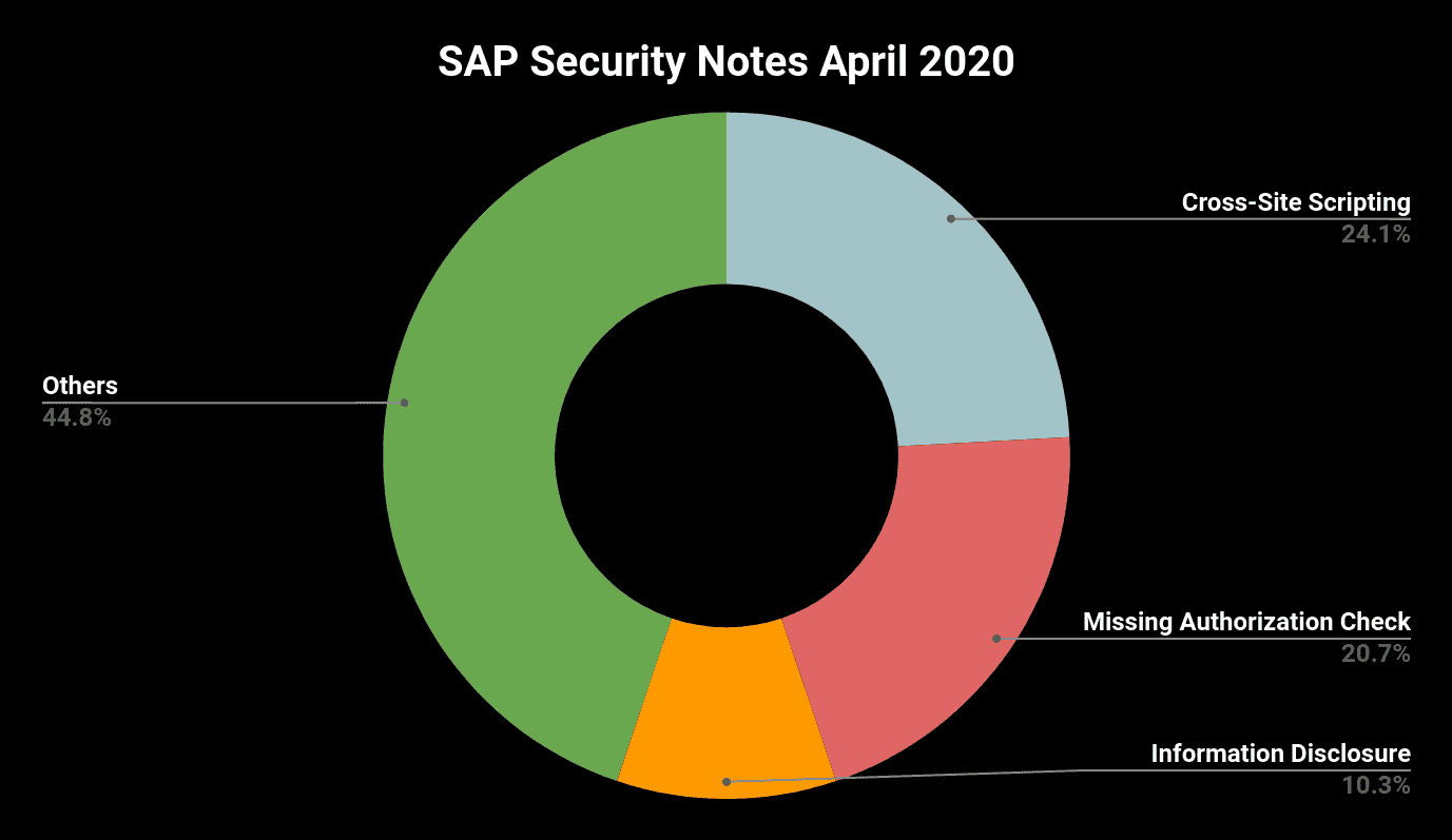 SAP Patch Day