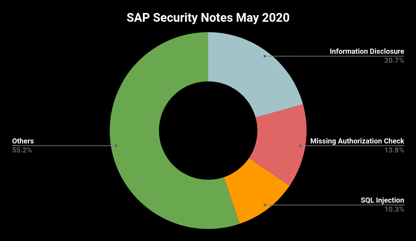 2005 SAP Security Notes May 2020