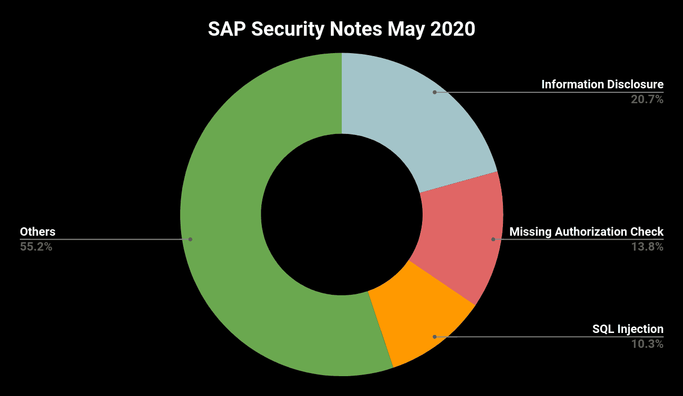 2005 SAP Security Notes May 2020