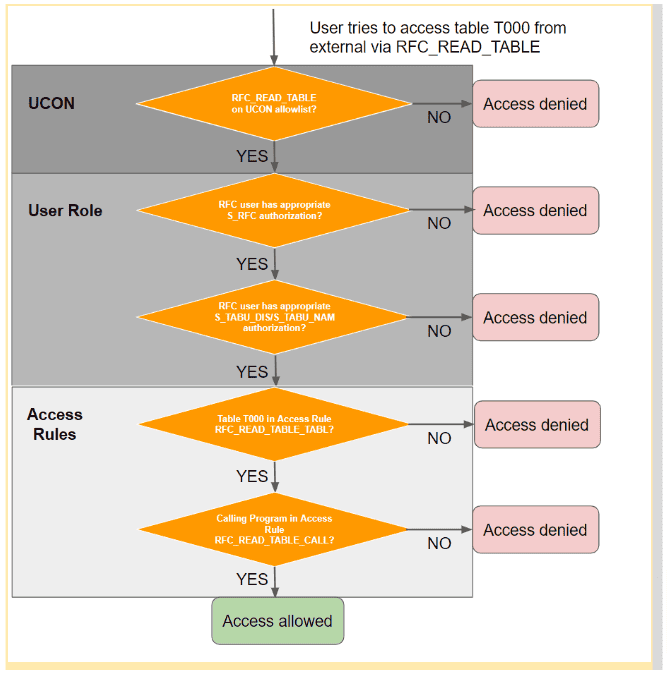 Generic SAP Application RFC_READ_TABLE