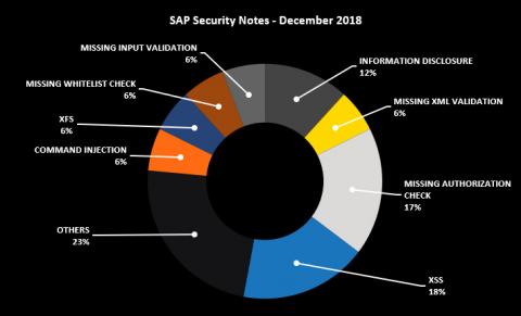 december 2018 sap patch day blog post chart