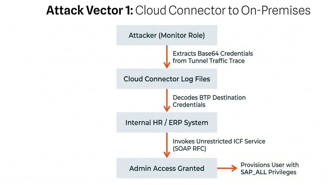 Flowchart demonstrating an SAP Cloud Connector to on-premises attack vector where an attacker extracts Base64 credentials from Tunnel Traffic Trace logs to provision an SAP_ALL user.