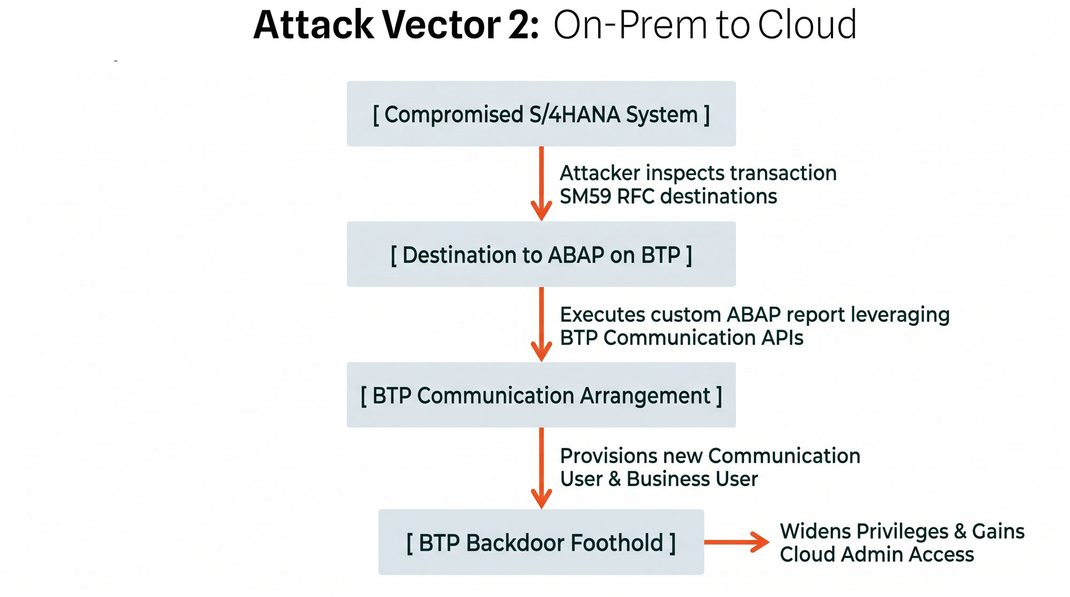 Attack chain diagram demonstrating an on-premises to cloud SAP exploit, showing an attacker abusing SM59 RFC destinations in a compromised S/4HANA system to provision backdoor communication users in SAP BTP.