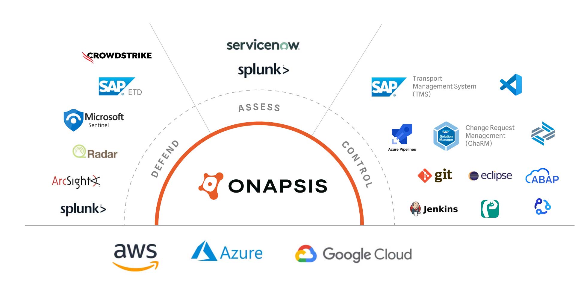 How Does Onapsis Fit with Your Existing Stack