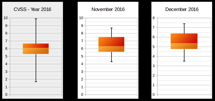 Vulnerabilities in SAP HANA SPS12 - SAP Security Notes December 2016