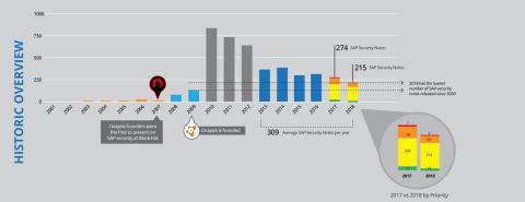 evolution of sap security graph