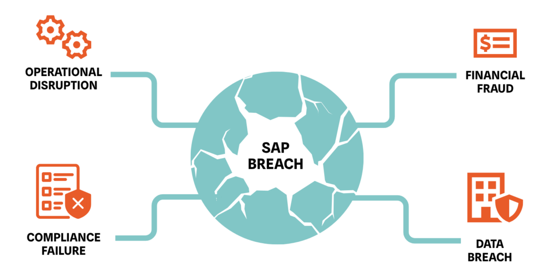 Graphic depicting the risks leading to an sap security breach. 