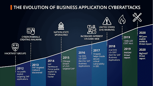 Understanding ERP Cyber Risk Where Are You Vulnerable & How to Assess?