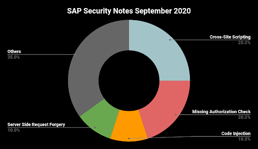 sap security notes september 2020