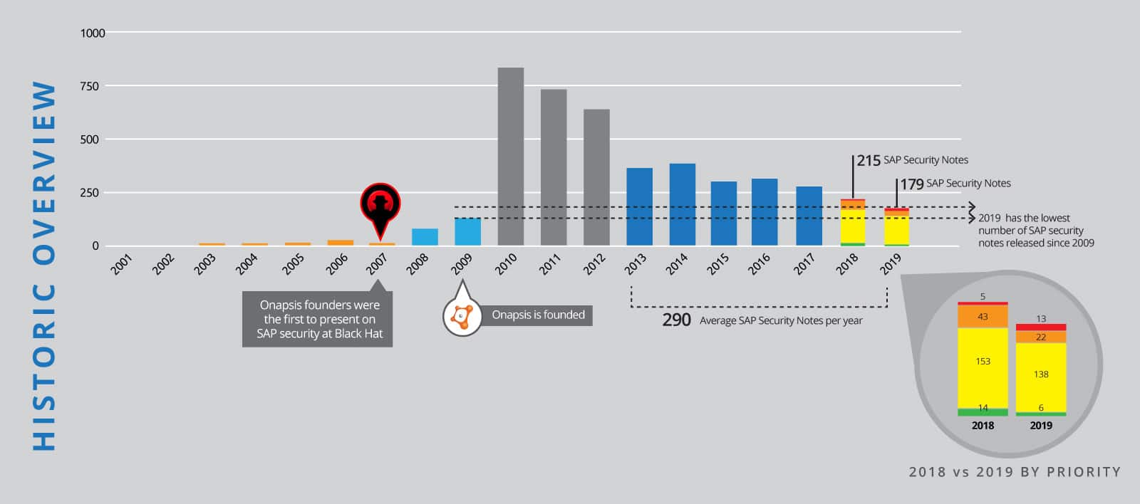Historic Overview 2019