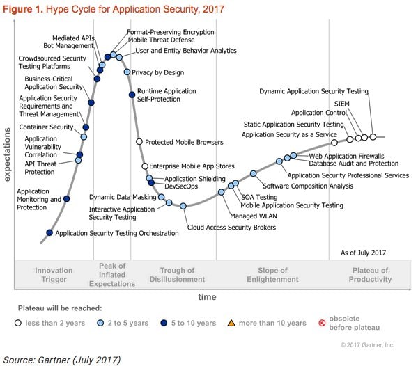 Hype Cycle