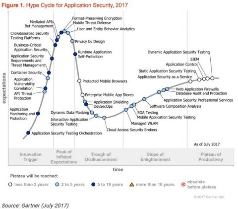 Security Hype Cycle Image