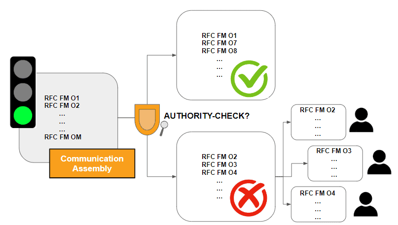 Step 2:  Identifying Missing AUTHORITY-CHECKs