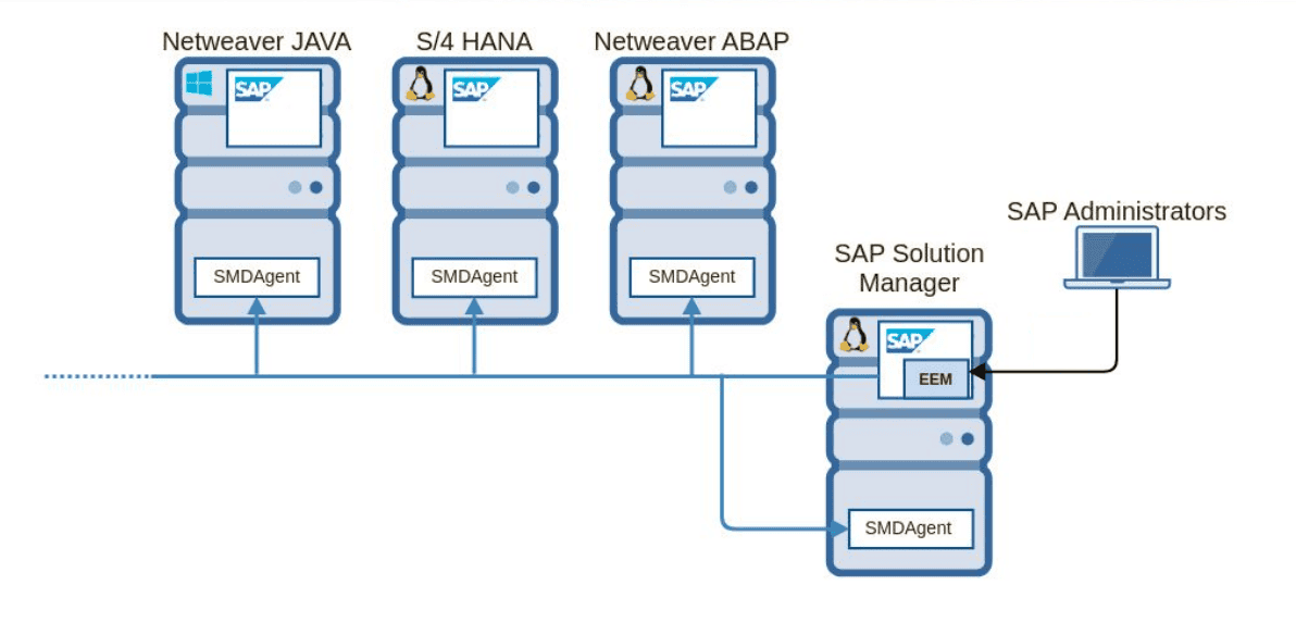 Img 1 - Solution Manager connected to SAP satellite systems