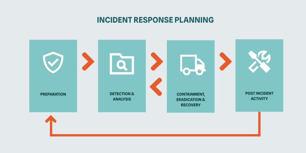 Incident Response Planning flowchart showing the four continuous phases: Preparation, Detection and Analysis, Containment, Eradication and Recovery, and Post Incident Activity.